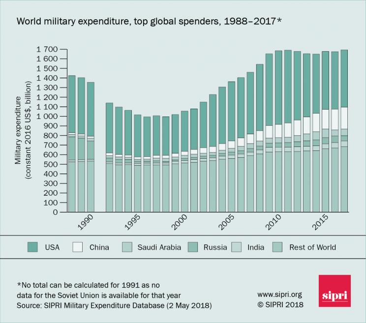 World military expenditure, top global spenders, 1988-2017