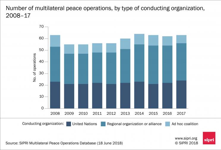 Number of multilateral peace operations, by type of conducting organization, 2008–17