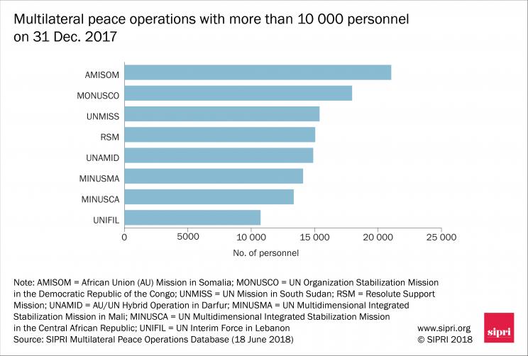 Multilateral peace operations with more than 10 000 personnel on 31 Dec. 2017