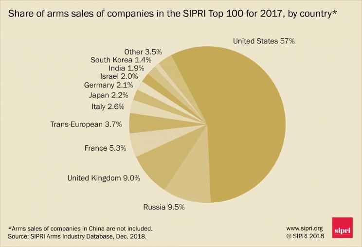 Share of arms sales of companies in the SIPRI Top 100 for 2017, by country