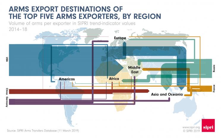 Arms export destinations of the top five arms exporters, by region