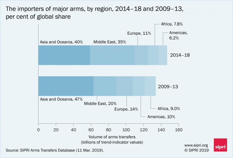 The importers of major arms, by region, 2014-18 and 2009-13, per cent of global share
