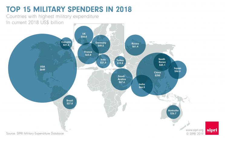 World Military Spending Chart