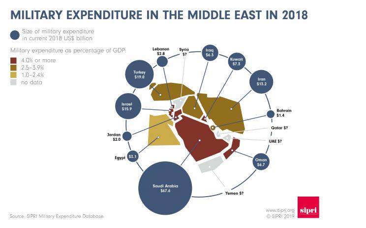 Military expenditure in the Middle East in 2018