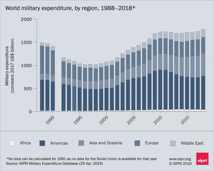 World military expenditure 1988–2018