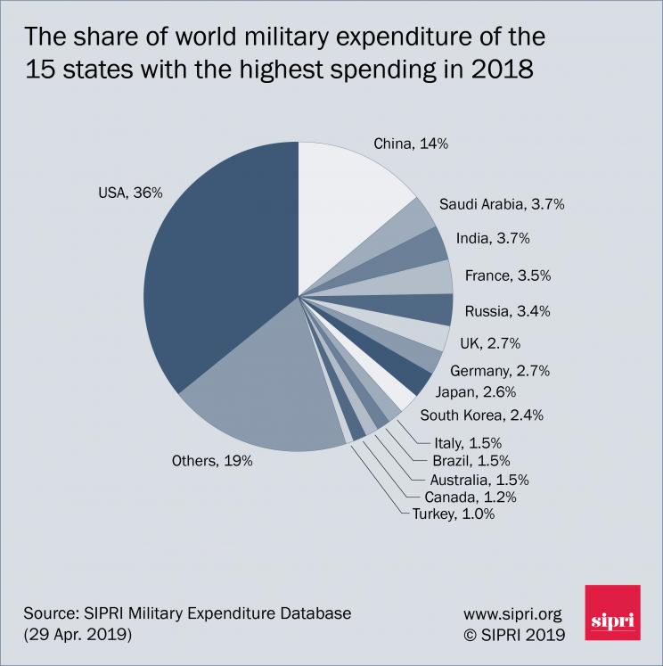 Share of world military expenditure of the 15 states with the highest military spending in 2018