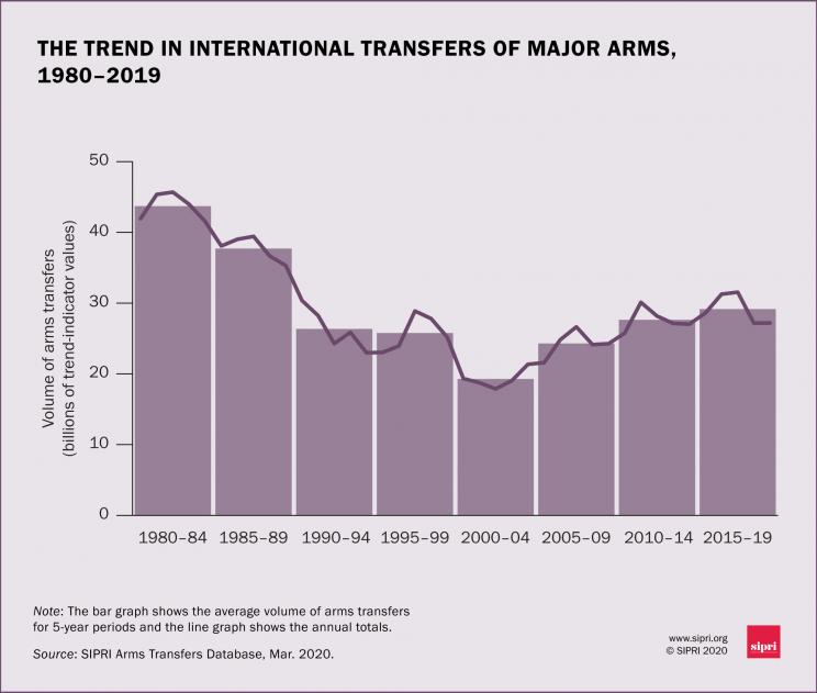 The trend in international transfers of major arms, 1980-2019
