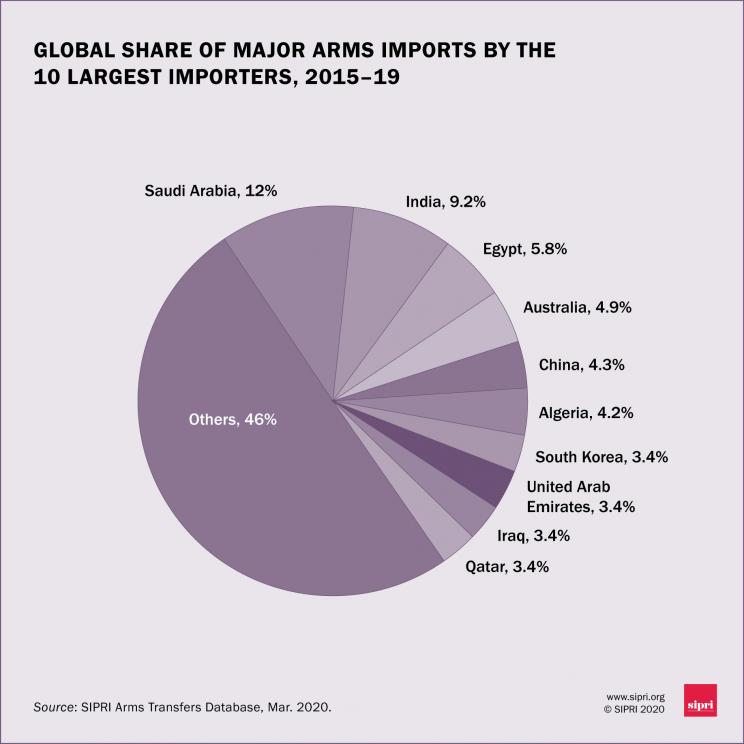 Global share of major arms imports by the 10 largest importers, 2015-19