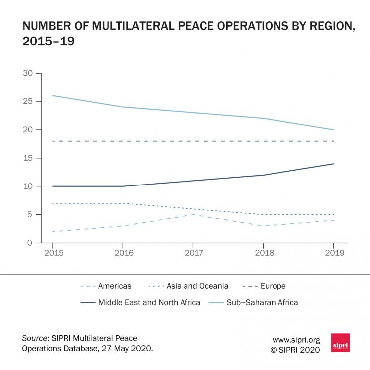 Number of multilateral peace operations by region, 2015–19