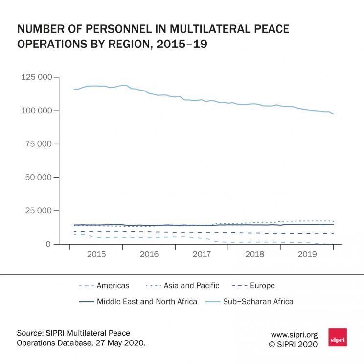 Number of personnel in multilateral peace operations by region, 2015–19
