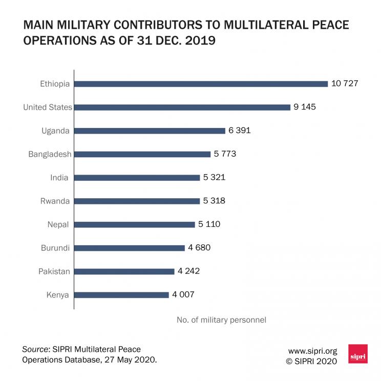 Main troop-contributing countries to multilateral peace operations as of 31 Dec. 2019