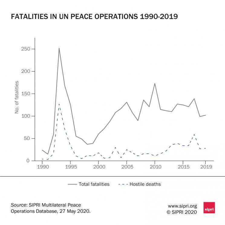 Fatalities in United Nations peace operations, 1990–2019