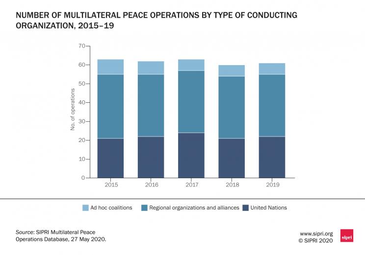 Number of multilateral peace operations by type of conducting organization, 2015–19