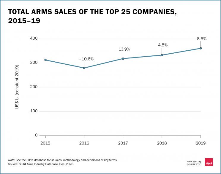 Total arms sales of the top 25 companies, 2015–19