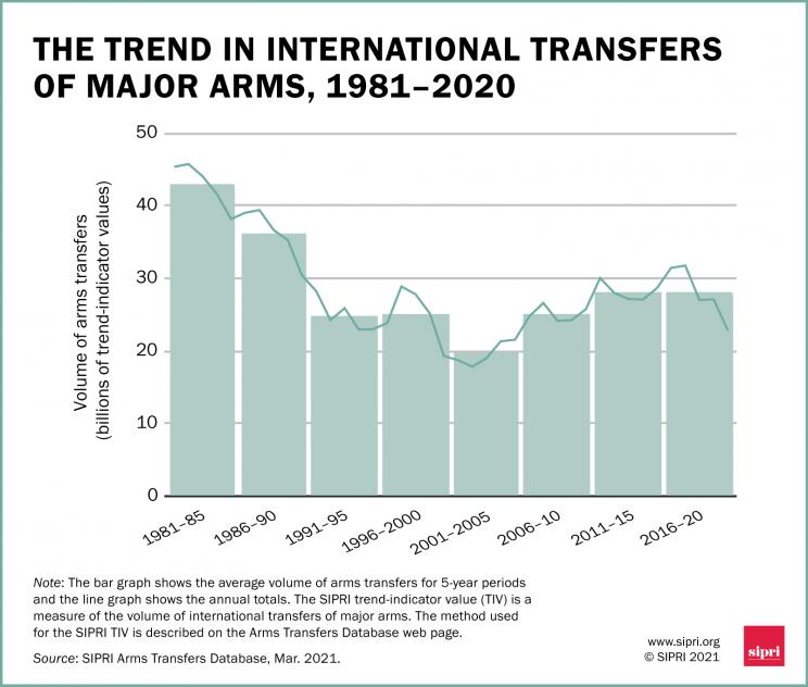 The trend in international transfers of major arms, 1981-2020