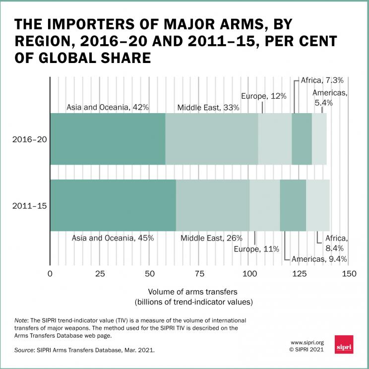 The importers of major arms, by region, 2016-20 and 2011-15, per cent in global share