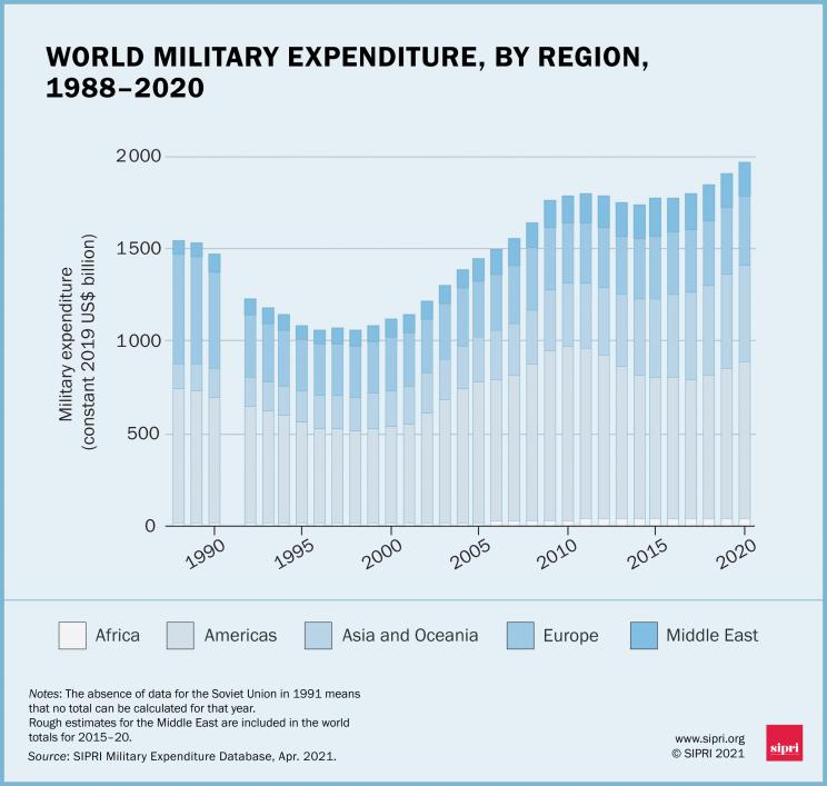 World military expenditure, by region, 1988–2020
