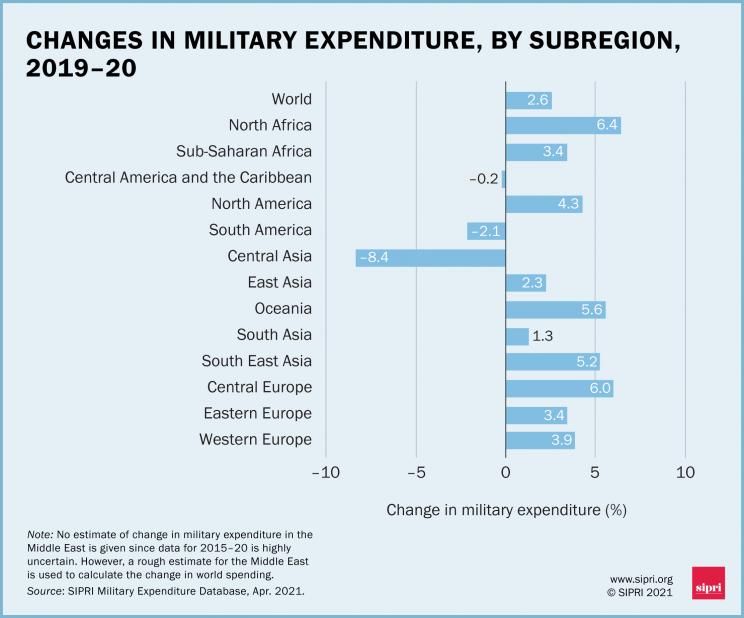 Changes in military expenditure, by subregion, 2019-20