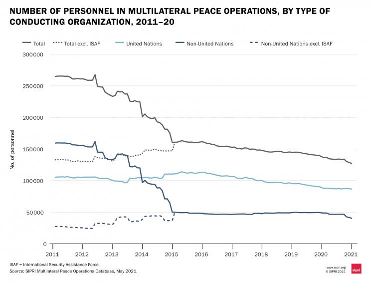 Number of personnel in multilateral peace operations, by type of conducting organization, 2011–20