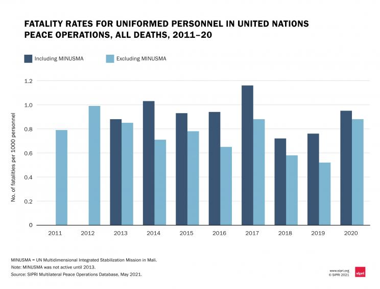 Fatality rates for uninformed personnel in United Nations Peace Operations, all deaths, 2011–20