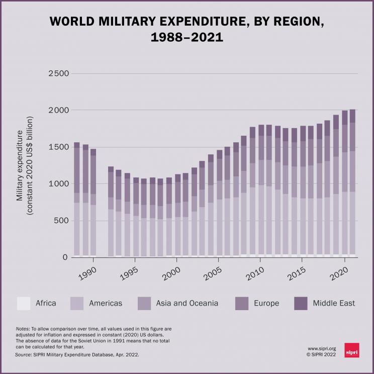 World military expenditure, by region, 1988–2021