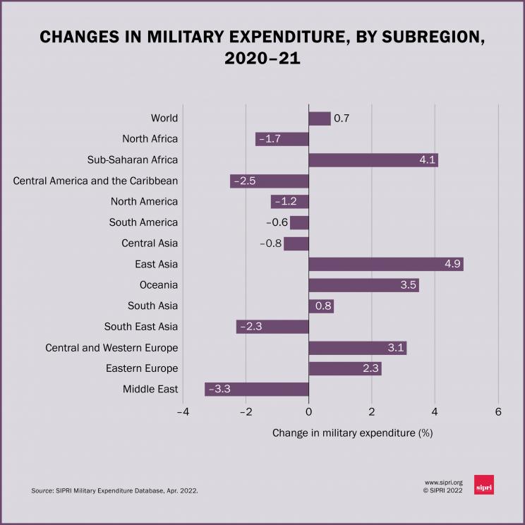 Changes in military expenditure, by subregion, 2020-21
