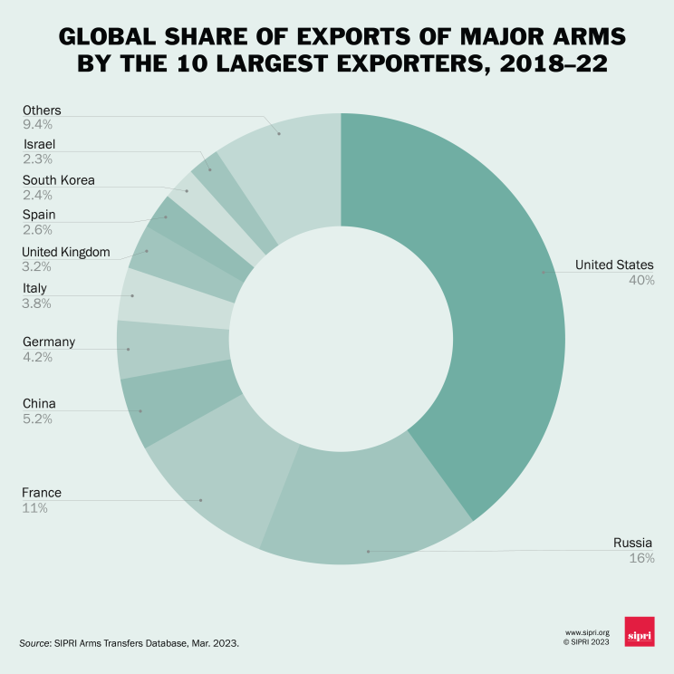 Global share of exports of major arms by the 10 largest exporters, 2018–22