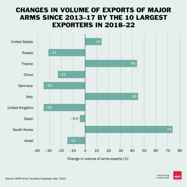 Changes in volume of exports of major arms since 2013–17 by the 10 largest exporters in 2018–22