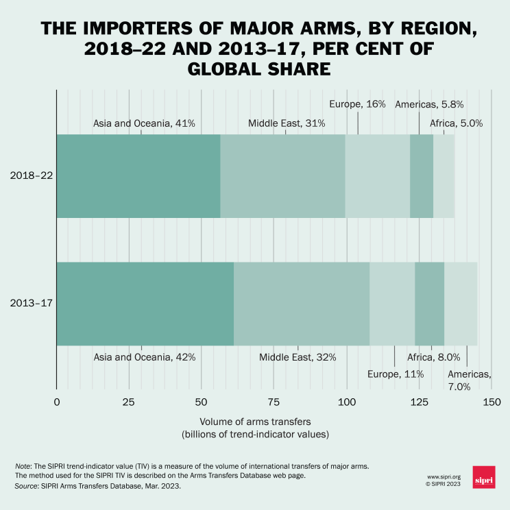 The importers of major arms, by region, 2018–22 and 2013–17, per cent of global share