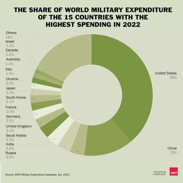 Military expenditure | SIPRI