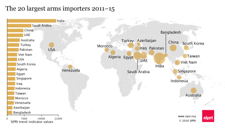 The 20 largest arms importers, 2011-15