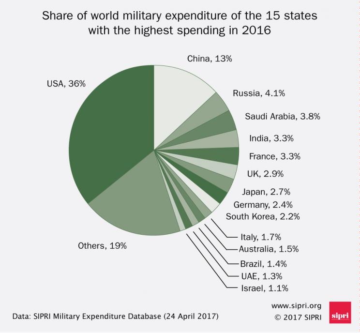 Share of world military expenditure of the 15 states with the highest military spending in 2016