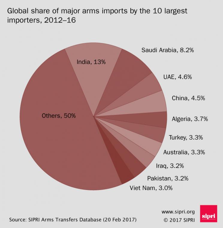 Global share of major arms imports by the 10 largest importers, 2012-16