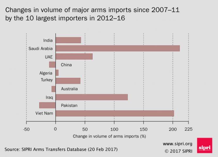 Changes in volume of major arms imports since 2007-11 by the 10 largest importers in 2012-16
