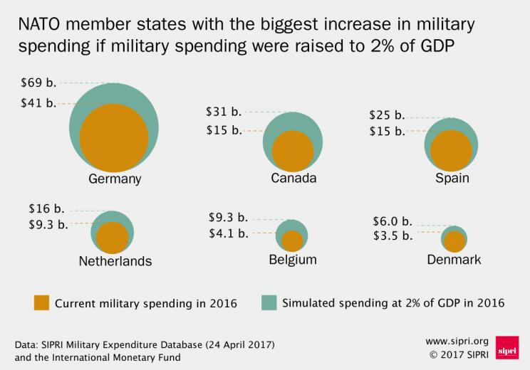 Changes in military spending in some NATO states if military spending were raised to 2%