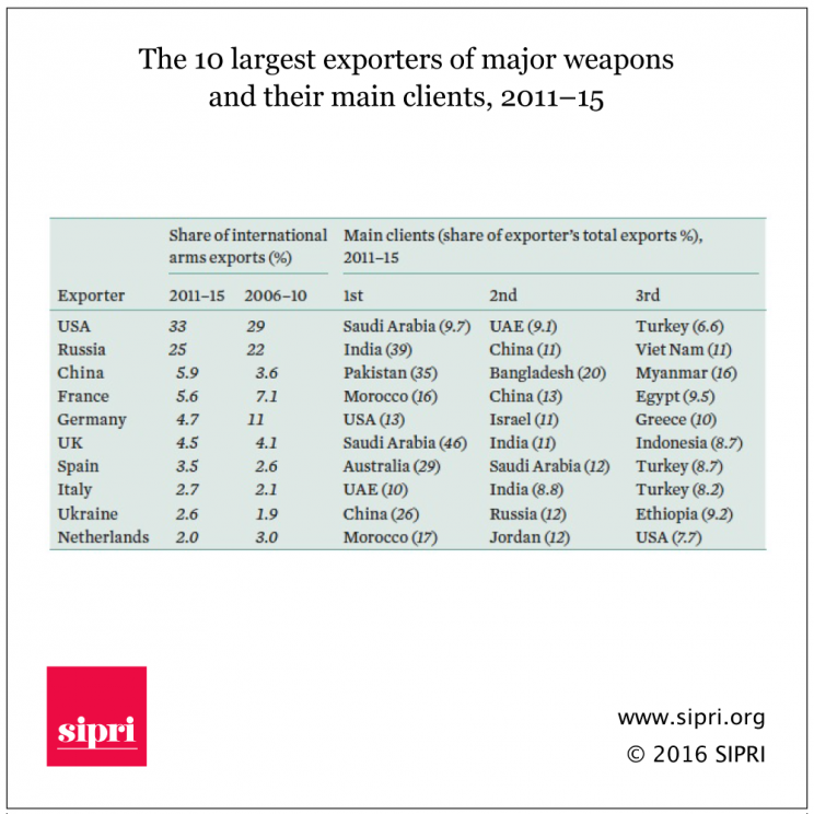 The 10 largest exporters of major weapons and their main clients, 2011-15