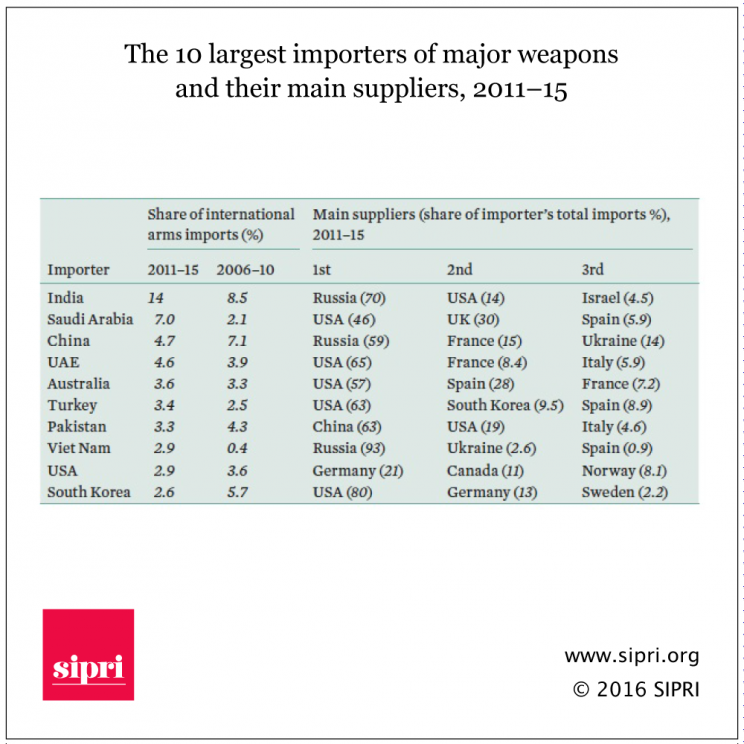 The 10 largest importers of major weapons and their main suppliers, 2011-15