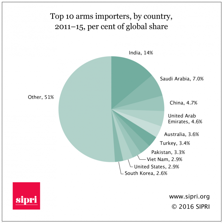 The top 10 arms importers by country, 2011-15