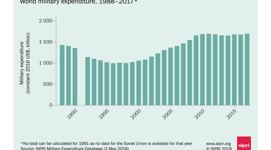 World military spending 1988–2017. Data and graphic: SIPRI