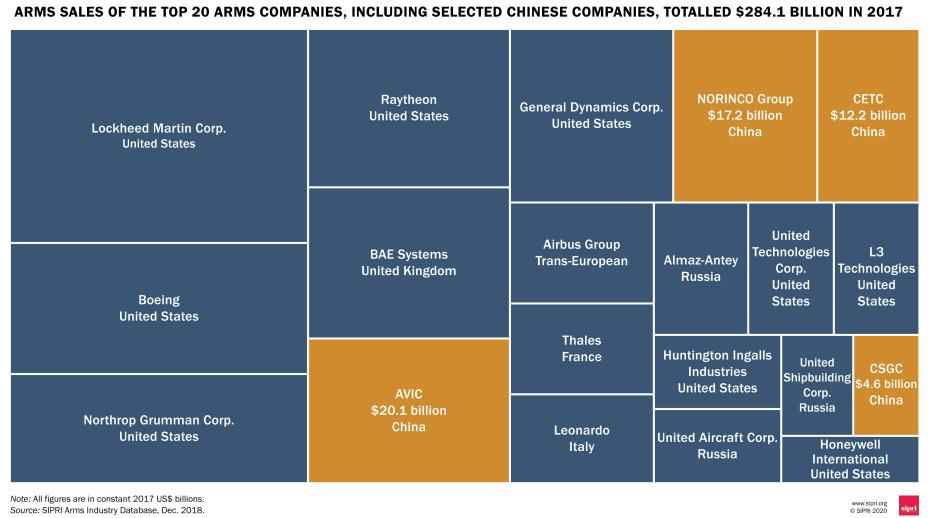 New SIPRI data reveals scale of Chinese arms industry