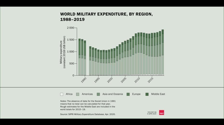 World military expenditure, by region, 1988–2019