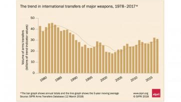 Asia and the Middle East lead rising trend in arms imports, US exports grow significantly, says SIPRI