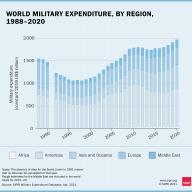 World military spending rises to almost $2 trillion in 2020