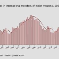 The trend in international transfers of major weapons, 1950—2016. Data and graphic: SIPRI