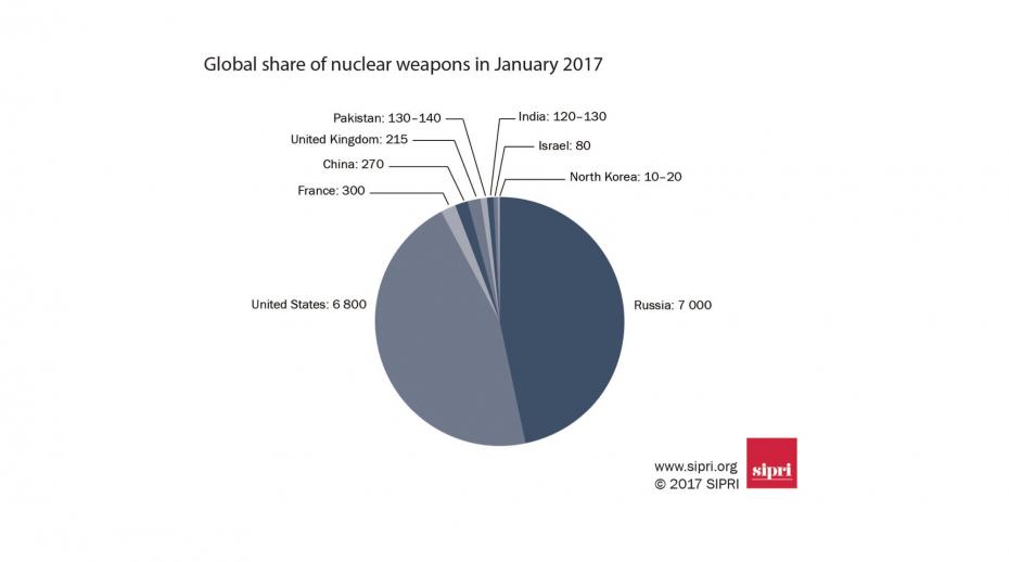 Countries With Nuclear Weapons Chart