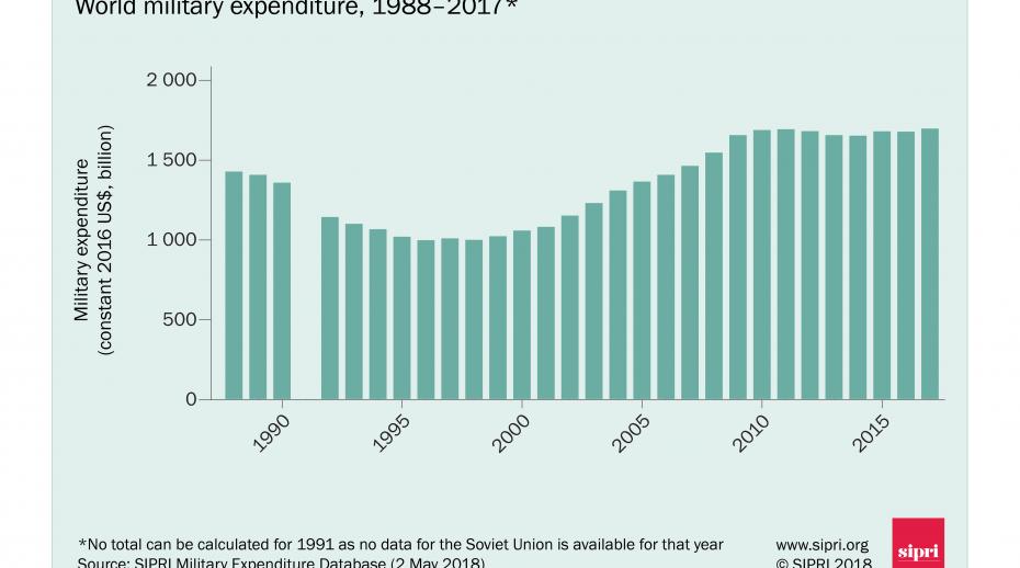 World Military Spending Chart