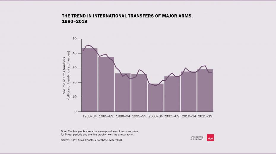 International transfers of major arms 