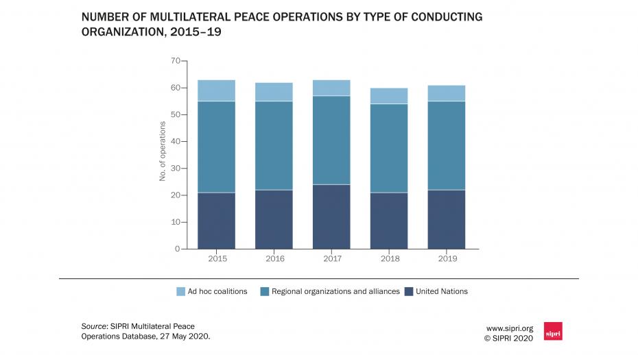 Declining trends in multilateral peace operations continued in 2019; attention shifting towards the Middle East and North Africa–new SIPRI data