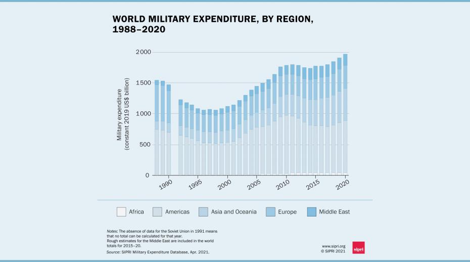 World military spending rises to almost /sites/default/files/styles/node/public/2021-04/figure_1_world_regional_totals_1988-2020_website-01.jpeg trillion in 2020