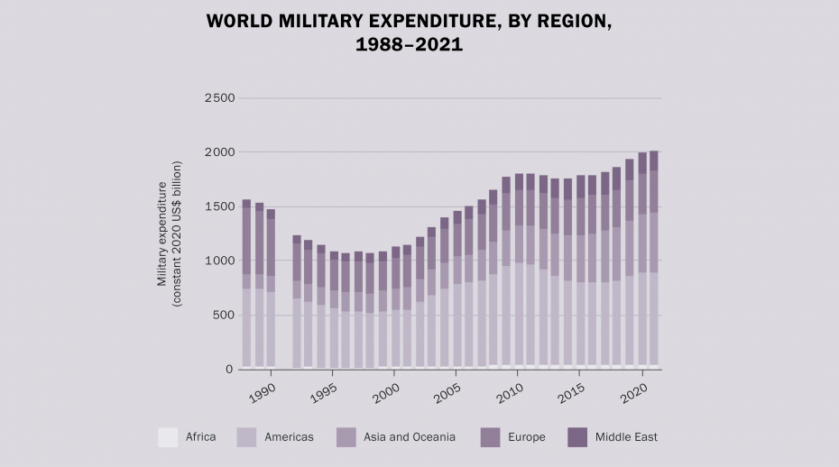World military expenditure passes $2 trillion for first time